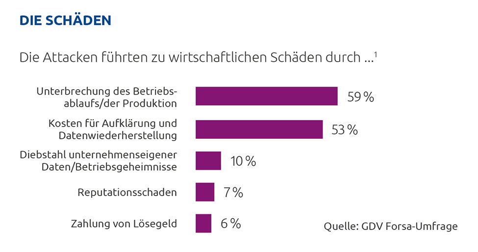 GDV Forsa-Umfrage: Schäden durch Cyber-Attacken