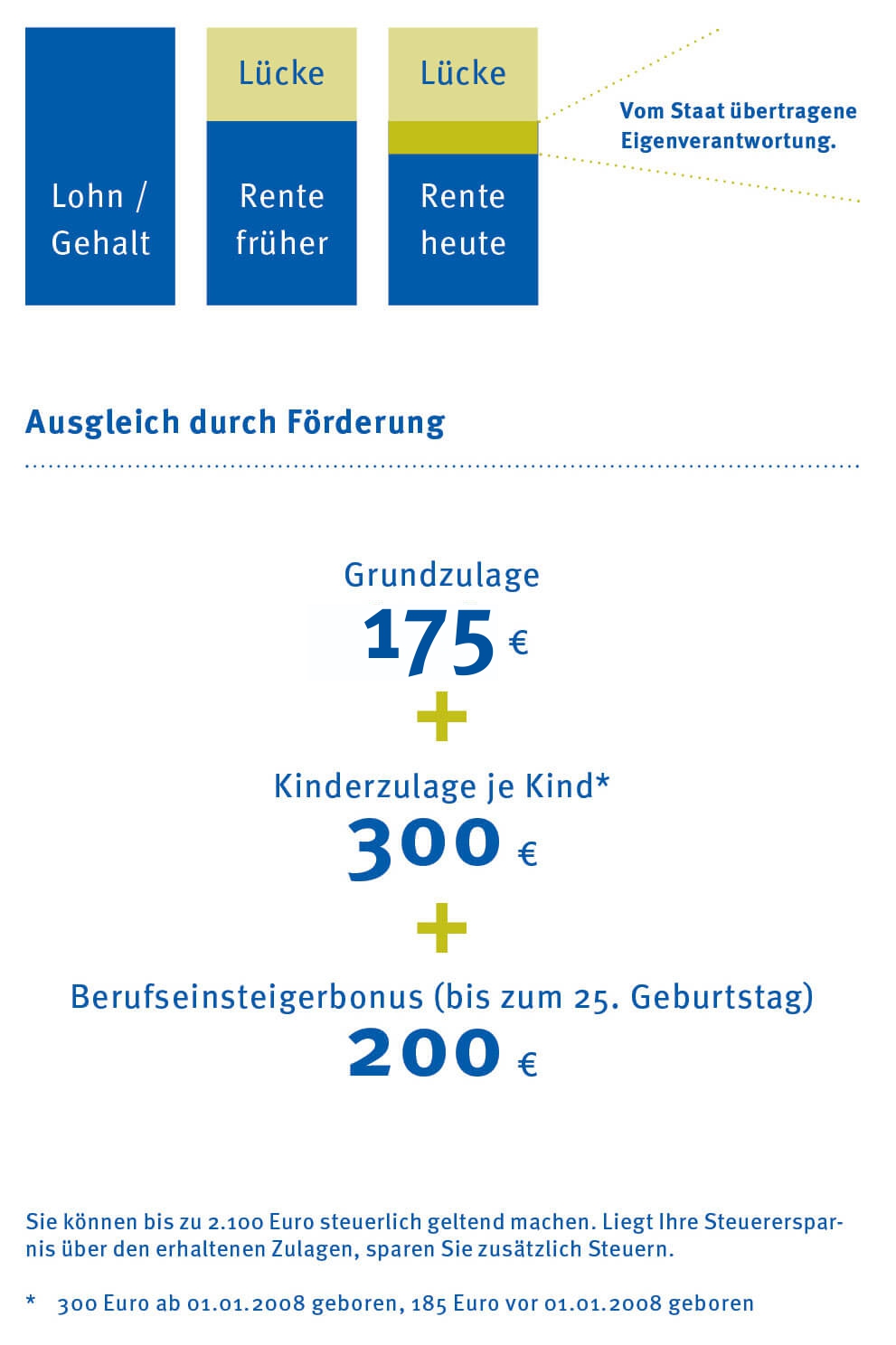 RiesterRente SAARLAND Versicherungen