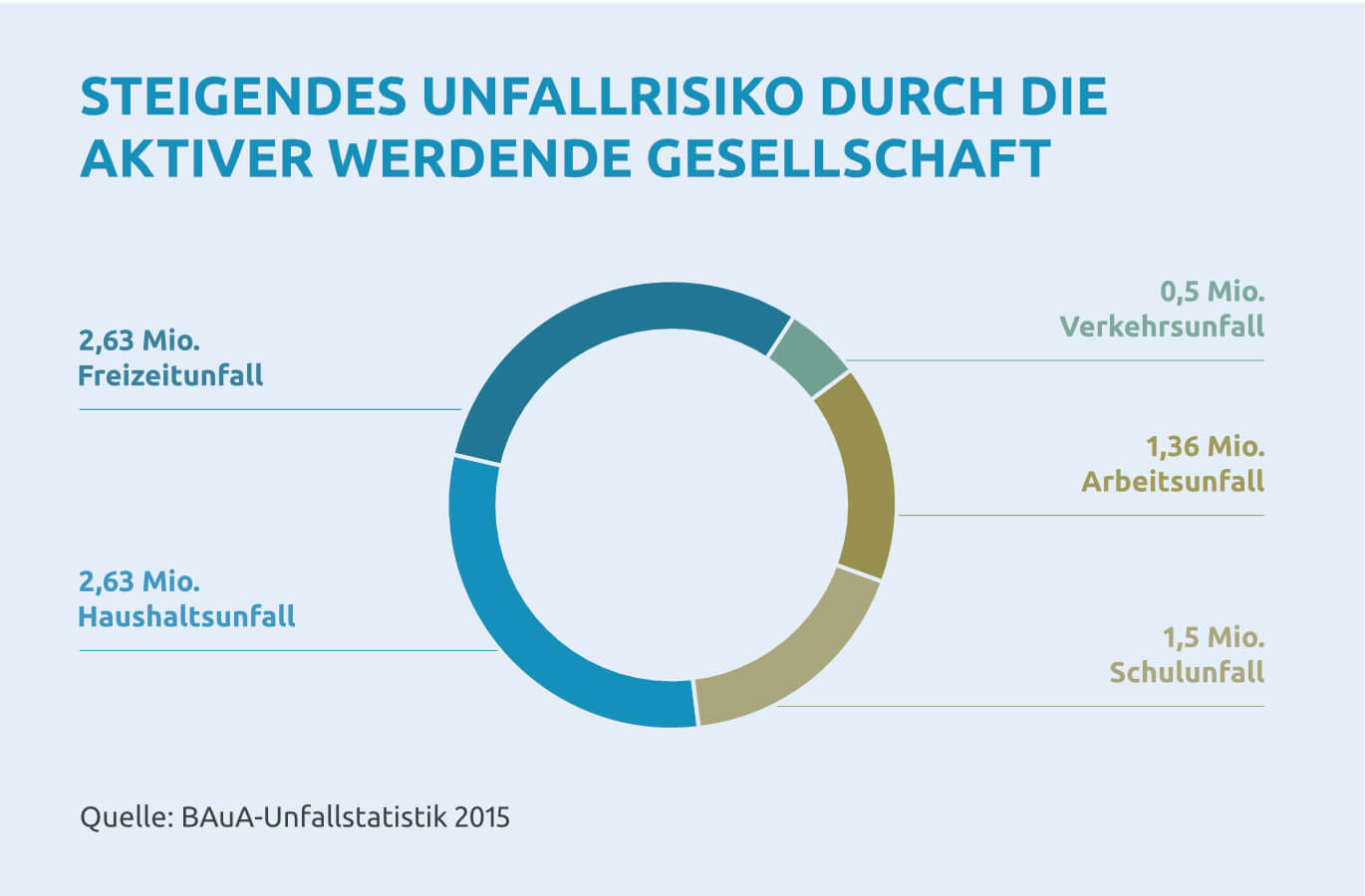 Steigendes Unfallrisiko